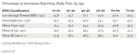 Obese Americans Reporting Daily Pain, by Age