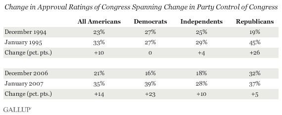 Change in Approval Ratings of Congress Spanning Change in Party Control of Congress
