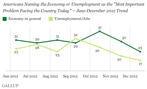 Americans Naming the Economy or Unemployment as the "Most Important Problem Facing the Country Today" -- June-December 2012 Trend