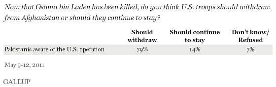 Should troops withdraw?