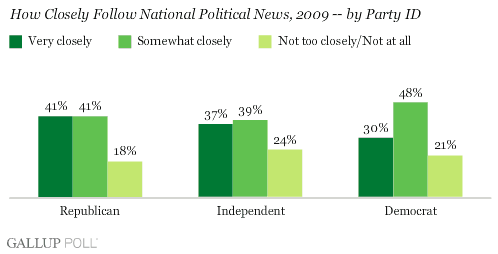 How Closely Follow National Political News, 2009 -- by Party ID