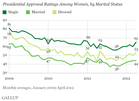 2009-2012 Trend: Presidential Approval Ratings Among Women, by Marital Status