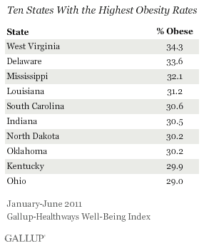 Ten states with highest obesity levels
