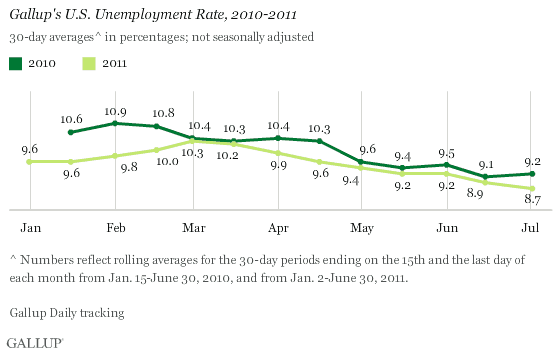 Gallup's U.S. Unemployment Rate, 2010-2011