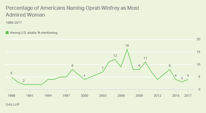 Percentage of Americans Naming Oprah Winfrey as Most Admired Woman