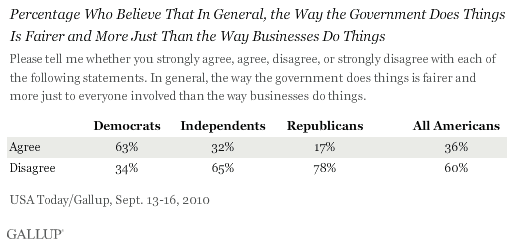 September 2010: Percentage Who Believe That in General, the Way Government Does Things Is Fairer and More Just Than the Way Businesses Do Things