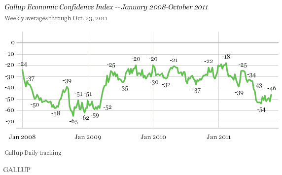 Gallup Economic Confidence Index -- January 2008-October 2011