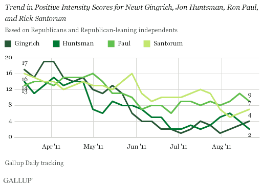 Trend in Positive Intensity Scores for Newt Gingrich, Jon Huntsman, Ron Paul, and Rick Santorum, March-August 2011