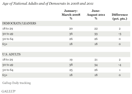 Age of National Adults and of Democrats in 2008 and 2011