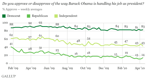 2009-2010 Trend: Barack Obama Job Approval, Weekly Averages, by Party