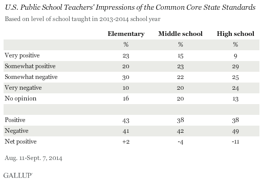U.S. Public School Teachers' Impressions of the Common Core State Standards