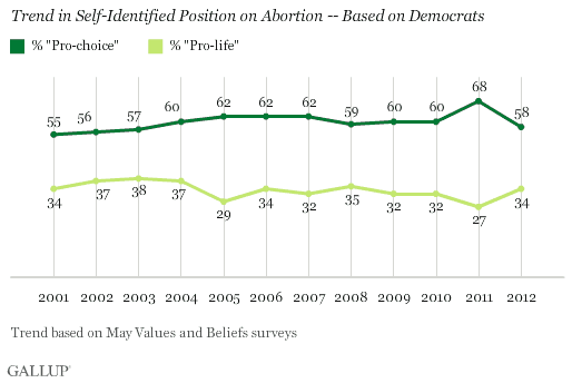 Trend in Self-Identified Position on Abortion -- Based on Democrats