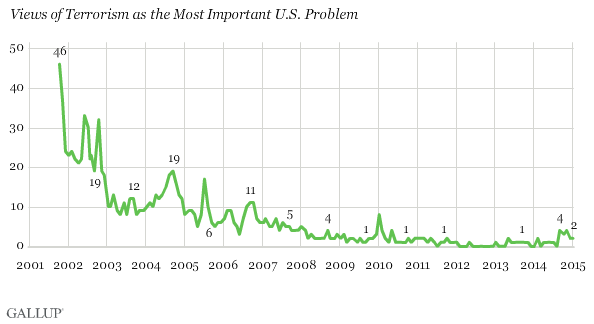 Trend: Views of Terrorism as the Most Important U.S. Problem 