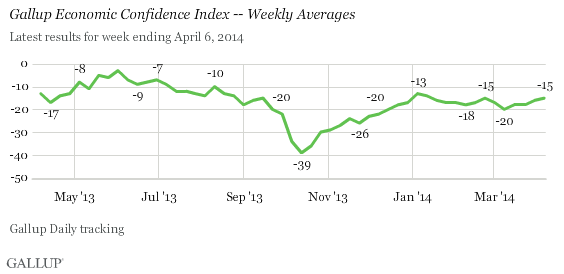 Gallup Economic Confidence Index -- Weekly Averages