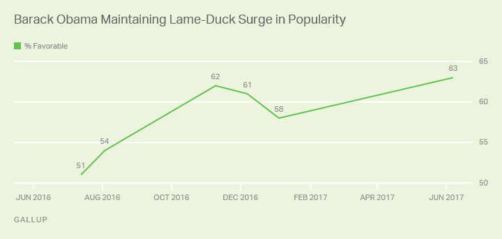 Barack Obama Maintaining Lame-Duck Surge in Popularity