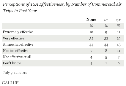 Perceptions of TSA Effectiveness, by Number of Commercial Air Trips in Past Year