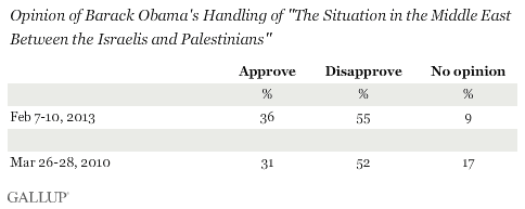 Trend: Opinion of Barack Obama's Handling of "The Situation in the Middle East Between the Israelis and Palestinians"
