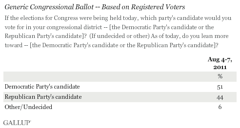 Generic Congressional Ballot -- Based on Registered Voters, August 2011