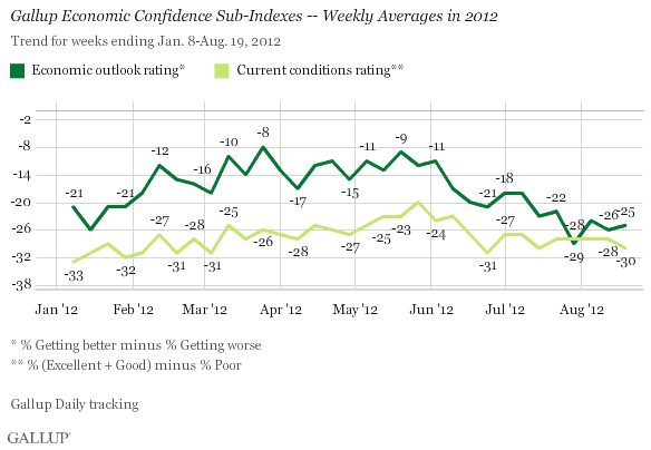 Gallup Economic Confidence Sub-Indexes -- Weekly Averages in 2012