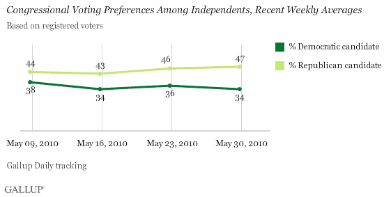 Congressional Voting Preferences Among Independents, Recent Weekly Averages (May 2010)