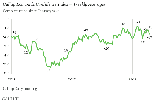 Trend: Gallup Economic Confidence Index -- Weekly Averages