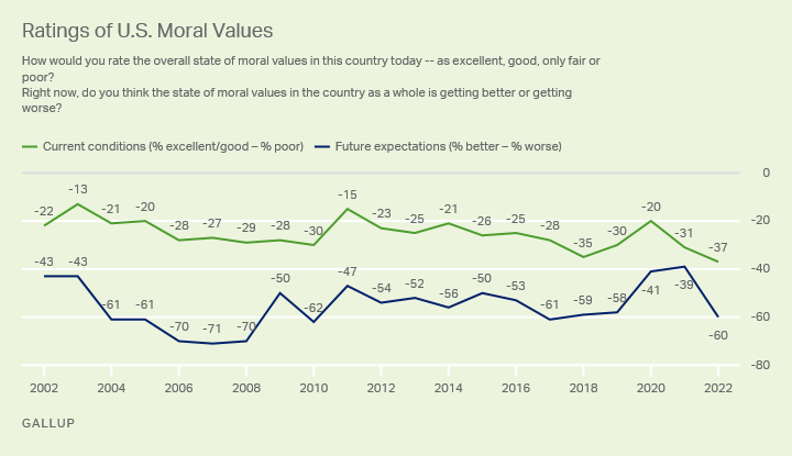 Moral Issues | Gallup Historical Trends