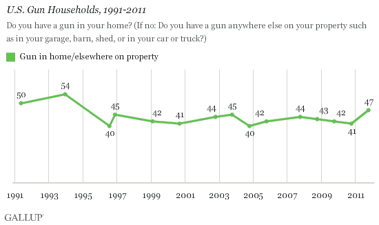 U.S. Gun Households, 1991-2011