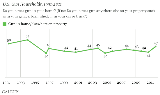 gallup gun ownership