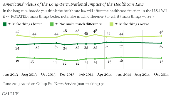 Trend: Americans' Views of the Long-Term National Impact of the Healthcare Law 