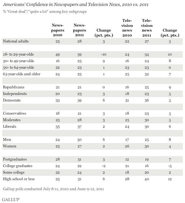 Americans' Confidence in Newspapers and Television News, 2010 vs. 2011, Among Key Subgroups