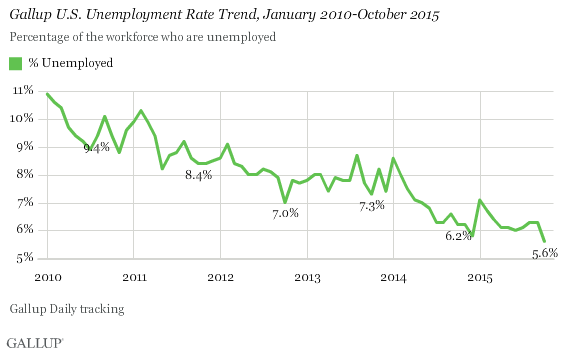 Gallup U.S. Unemployment Rate Trend, January 2010-October 2015