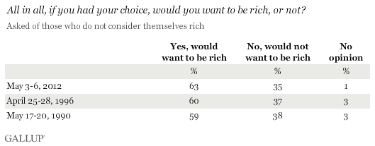 Trend: All in all, if you had your choice, would you want to be rich, or not? 
