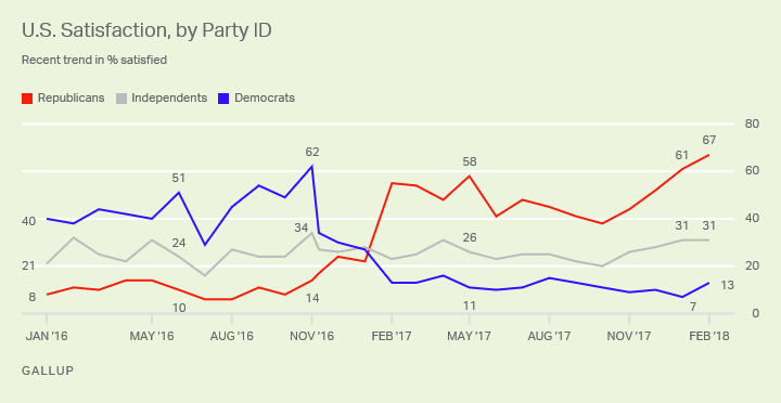 Trend: U.S. Satisfaction, by Party ID