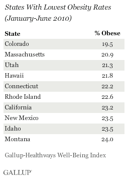 States with lowest obesity rates Jan-June 2010
