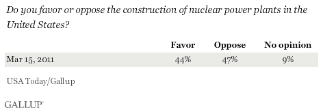 Do you favor or oppose the construction of nuclear power plants in the United States? March 2011
