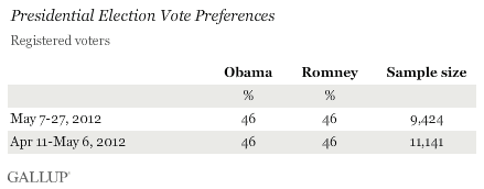 Presidential Election Vote Preferences, April-May 2012