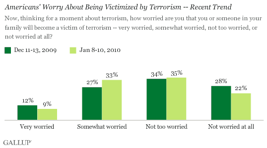 Americans' Worry About Being Victimized by Terrorism -- Recent Trend