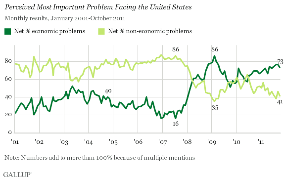 2001-2011 Trend: Perceived Most Important Problem Facing the United States