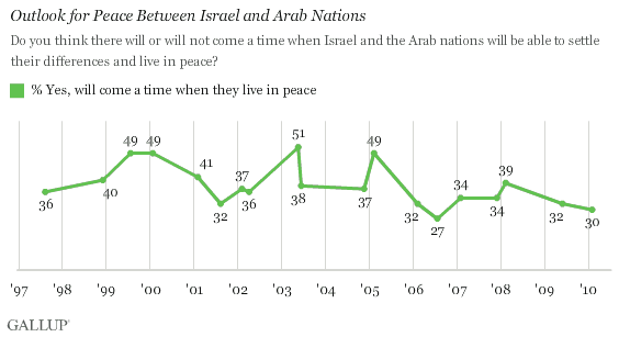 Outlook for Peace Between Israel and Arab Nations, 1997-2010 Trend
