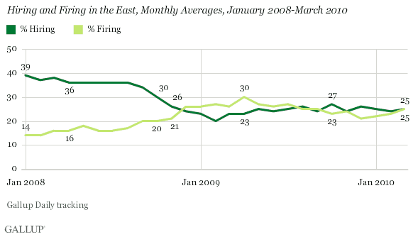 Hiring and Firing in the East, Monthly Averages, January 2008-March 2010