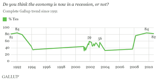 1991-2010 Trend: Do You Think the Economy Is Now in a Recession, or Not?