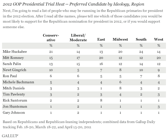 2012 GOP Presidential Trial Heat -- Preferred Candidate by Ideology, Region 