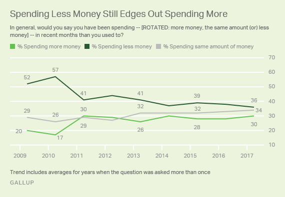 Spending Less Money Still Edges Out Spending More