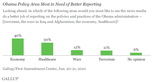 Obama Policy Area Most in Need of Better Reporting