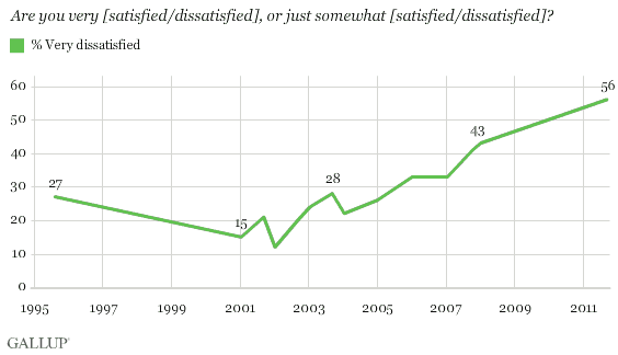 1995-2011 trend: Are you very [satisfied/dissatisfied], or just somewhat [satisfied/dissatisfied]?