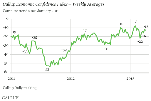 Gallup Economic Confidence Index -- Weekly Averages