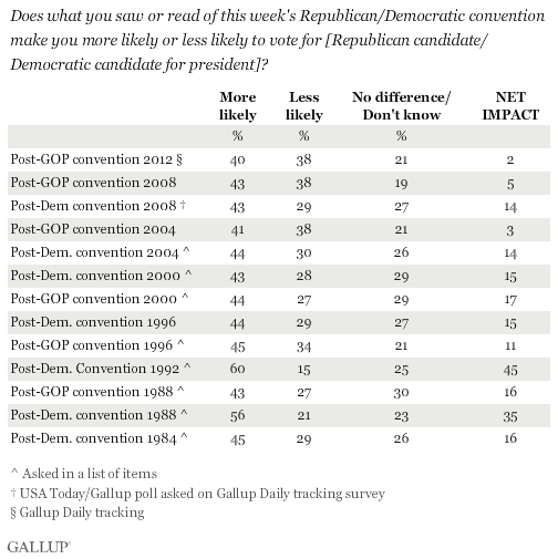 Does what you saw or read of this week's Republican/Democratic convention make you more likely or less likely to vote for [Republican nominee/ Democratic nominee for president]?