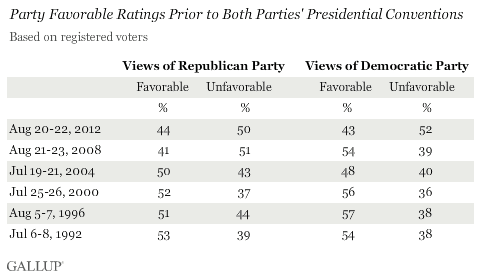 Party Favorable Ratings Prior to Both Parties' Presidential Conventions, 1992-2008