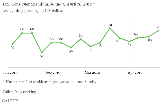 U.S. Consumer Spending, January-April 18, 2010 (Weekly Averages; Weeks End Each Sunday)