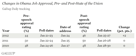 Changes in Obama Job Approval, Pre- and Post-State of the Union, 2010-2012